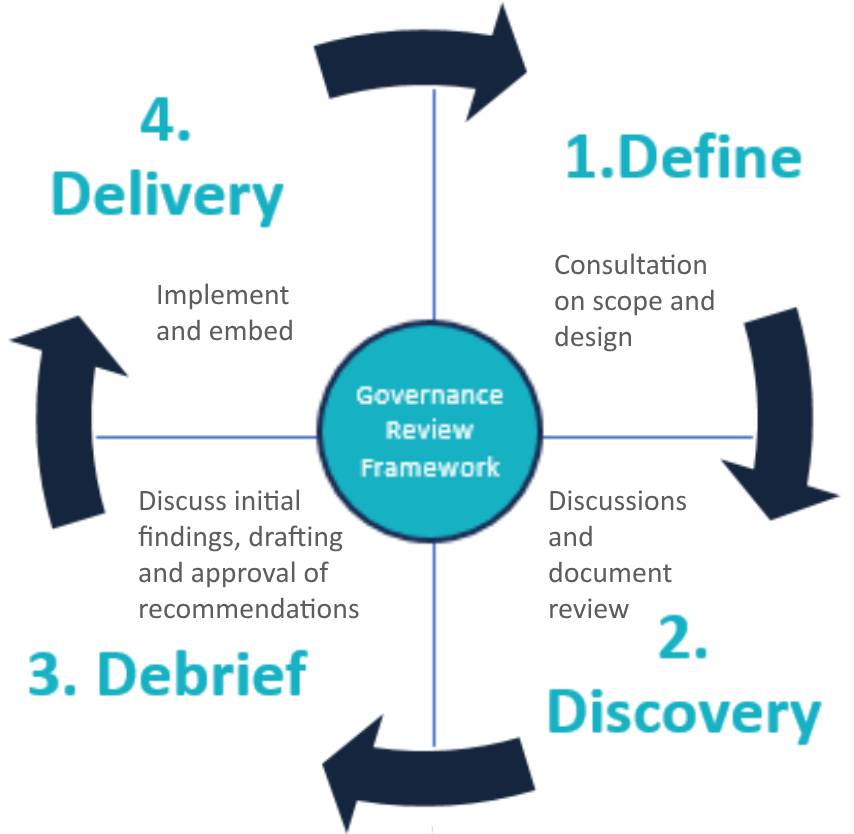 governance review framwork